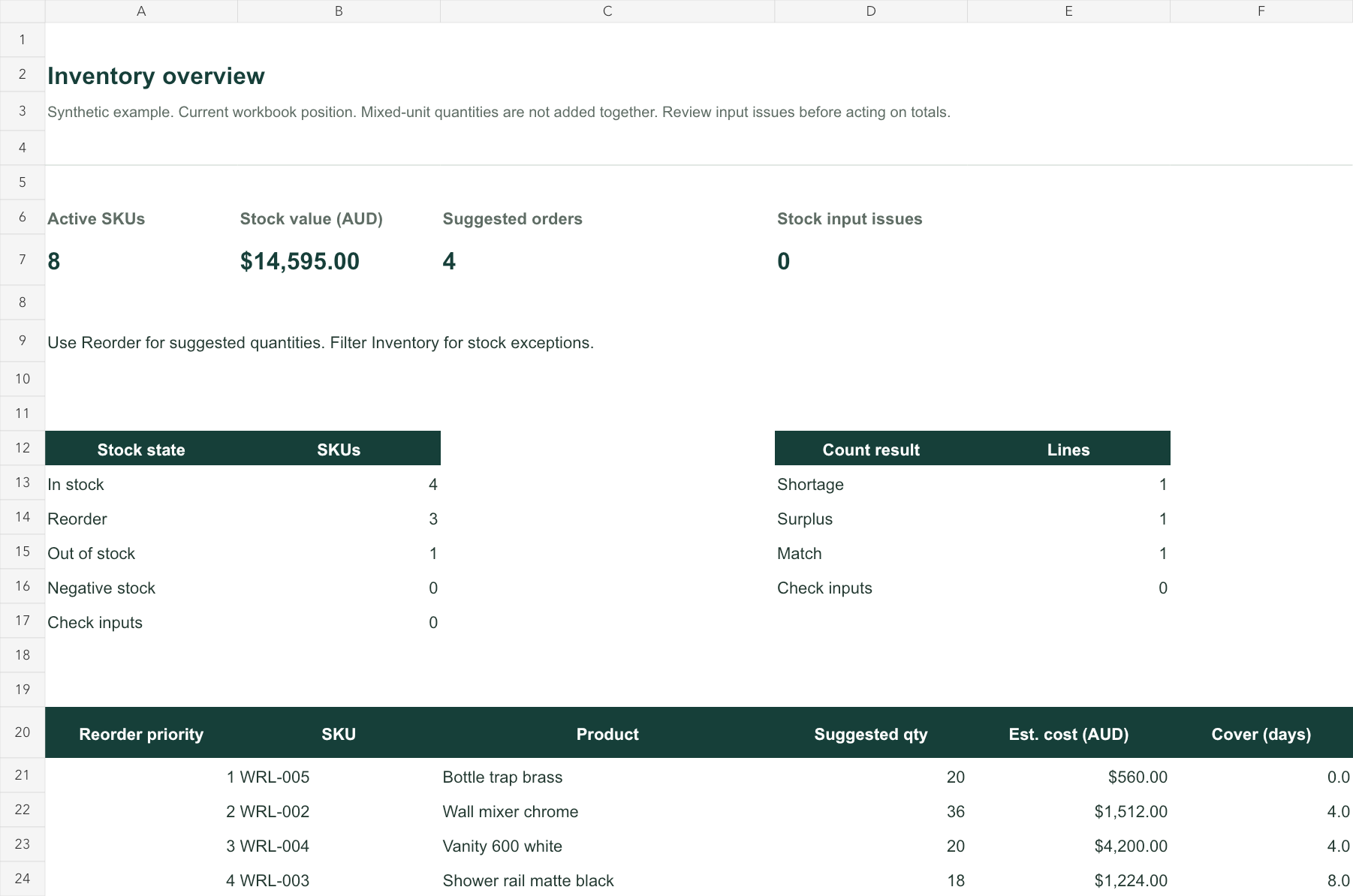 Inventory overview showing a synthetic eight-SKU example and formula-linked reorder priorities