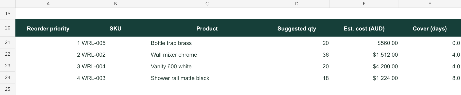 Reorder worksheet calculating suggested pack-rounded quantities and estimated costs