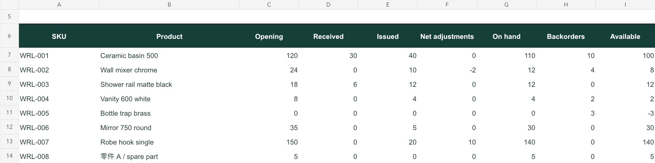 Inventory formulas for opening quantities, receipts, issues, adjustments and available stock